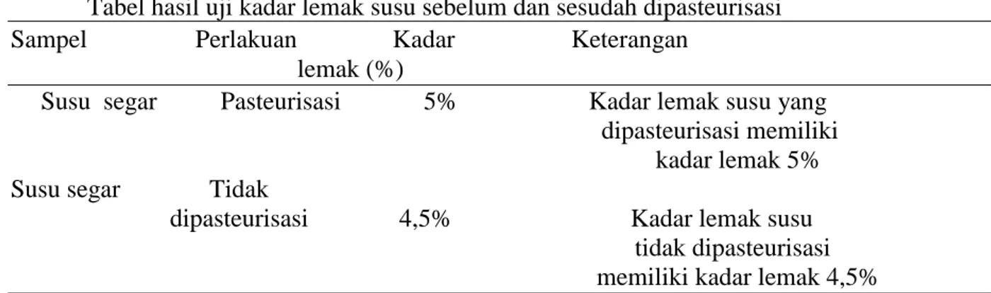 Tabel hasil uji kadar lemak susu sebelum dan sesudah dipasteurisasi  Sampel       Perlakuan               Kadar                  Keterangan   