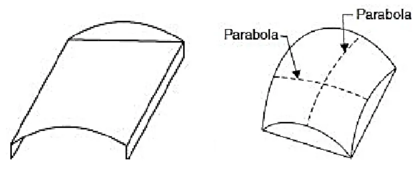 Gambar 2.1 Rotational surface  2.  Translational surface  