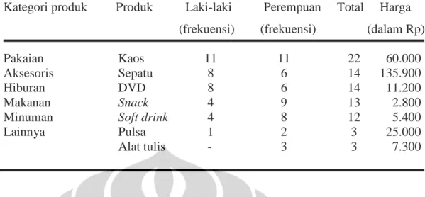 Tabel 3.2. Produk yang Dikonsumsi Partisipan dalam Enam Bulan Terakhir