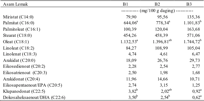Tabel 3.  Kadar Asam Lemak Daging Domba Pada Bobot Potong Yang Berbeda 