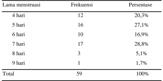 Tabel 4.2  Distribusi lama menstruasi responden di PT Primatexco  Batang, Maret 2014. 