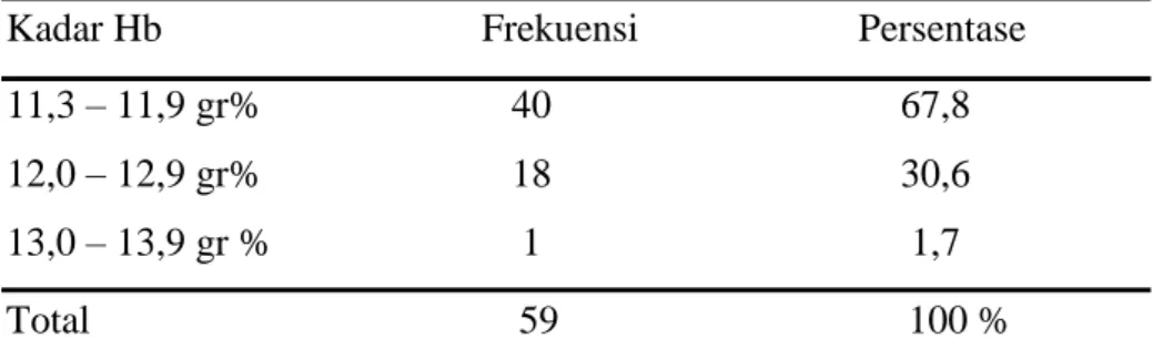 Tabel  4.7  Distribusi Frekuensi kadar Hb responden di PT Primatexco  Batang Maret, 2014