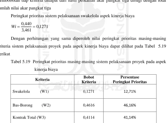 Tabel 5.19  Peringkat prioritas masing-masing sistem pelaksanaan proyek pada aspek  kinerja biaya  Kriteria  Bobot  Kriteria  Persentase  Peringkat Prioritas  Swakelola          (W1)  0,1271  12,71%  Bas-Borong         (W2)  0,4616  46,16%  Kontrak Total (W3)  0,4114  41,14% 