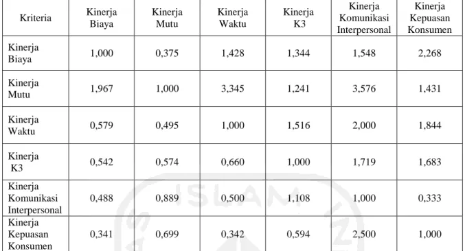 Tabel 5.9  Matriks dari hasil rata-rata ukur para responden 