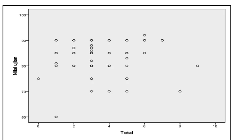 Gambar 5.1. Diagram tebar (Scatter plot) dari pengaruh Durasi Menonton 
