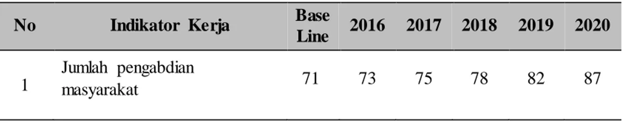 Tabel 3   Target dan Sasaran  No  Indikator Kerja  Base 