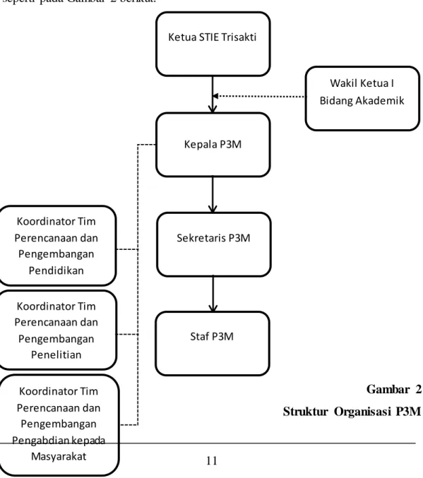 Gambar 2   Struktur Organisasi P3M Kepala P3M 