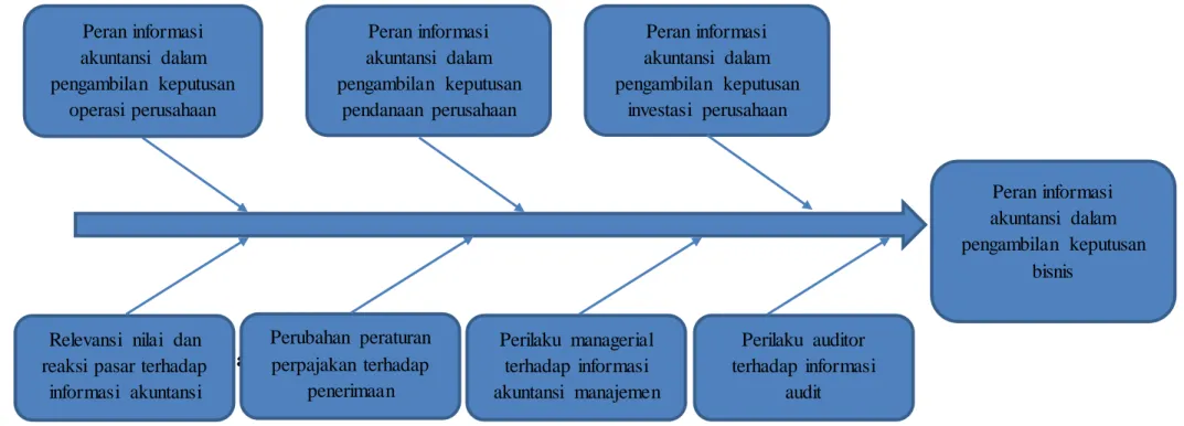 Gambar 4 Roadmap Penelitian Akuntansi 