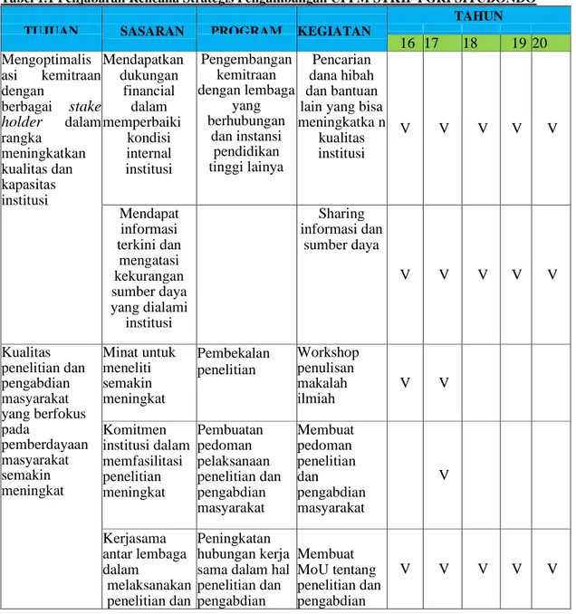 Tabel 1.1 Penjabaran Rencana Strategis Pengambangan UPPM STKIP PGRI SITUBONDO  TAHUN
