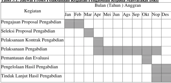 Tabel 5.1. Jadwal Proses Pelaksanaan Kegiatan Pengabdian Kepada Masyarakat Dikti  Kegiatan 