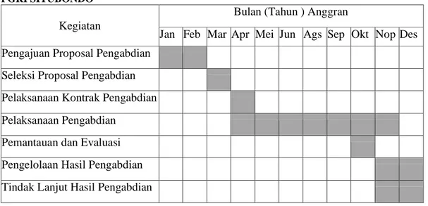 Tabel 5.2. Jadwal Proses Pelaksanaan Kegiatan Pengabdian masyarakat Internal STKIP  PGRI SITUBONDO 