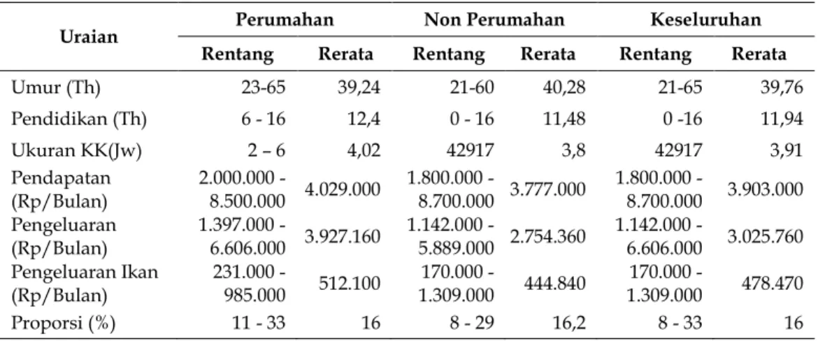 Tabel 1.   Karakteristik  Konsumen  Ikan  Rumah  Tangga  Perumahan  dan  Non Perumahan di Kota Bengkulu 