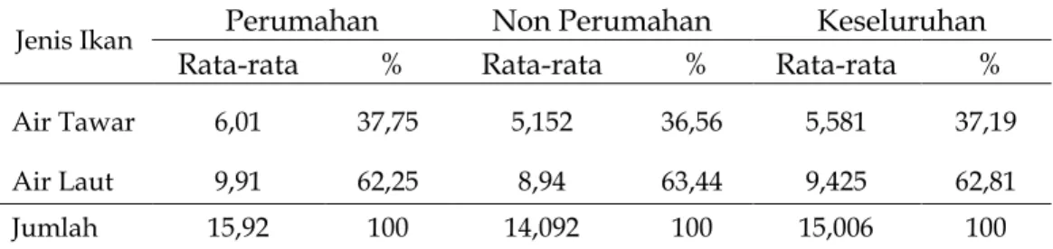 Tabel 4.   Pola  Konsumsi  Ikan  Rumah  Tangga  Perumahan  dan  Non  Perumahan Berdasarkan Jenis Ikan (Kg/RT/Bulan) n1=50 n2=50  