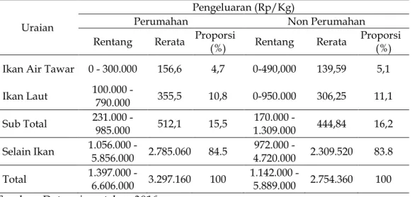 Tabel 6. Proporsi Pengeluaran Konsumsi Ikan   Uraian 