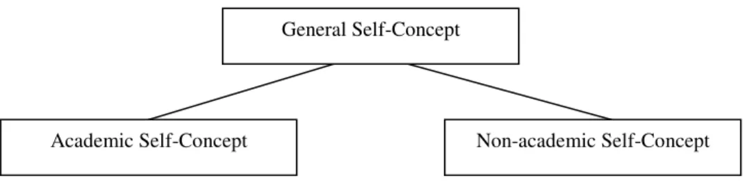 Gambar 1. Model Konsep Diri oleh Shavelson, Hubner dan Stanton (1976) 