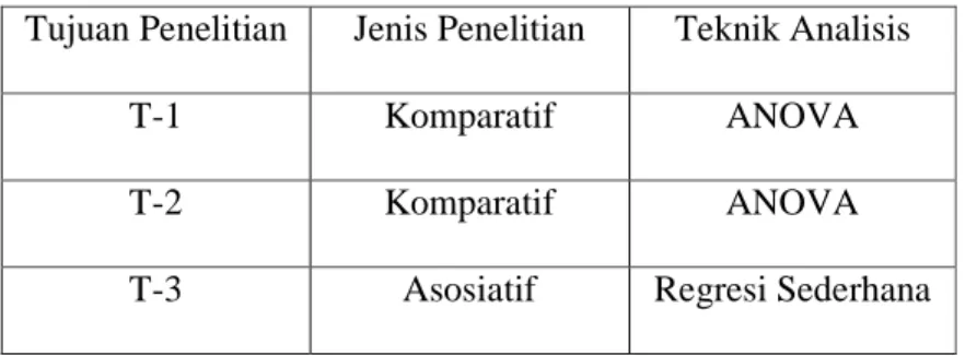 Tabel 3.2  Metode Analisa 
