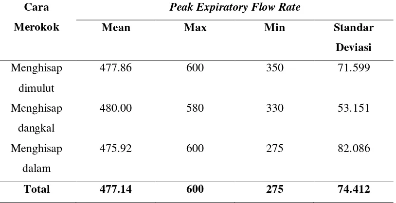 Tabel 5.4. Distribusi Peak Expiratory Flow Rate Berdasarkan Kategori 