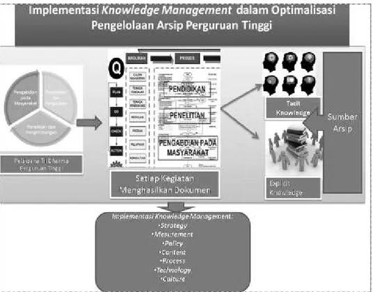 Gambar 1. Implementasi Knowledge Management dalam Optimalisasi Pengelolaan  Arsip Perguruan Tinggi