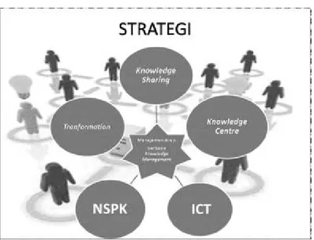 Gambar 2. Strategi Implementasi Knowledge Management