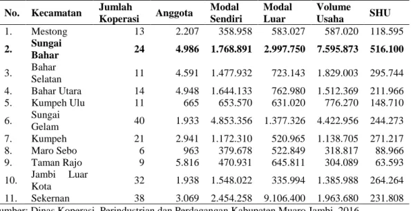 Tabel 2.  Jumlah Koperasi, Anggota, Permodalan dan Sisa Hasil Usaha  setiap kecamatan di Kabupaten Muaro Jambi Tahun 2014 