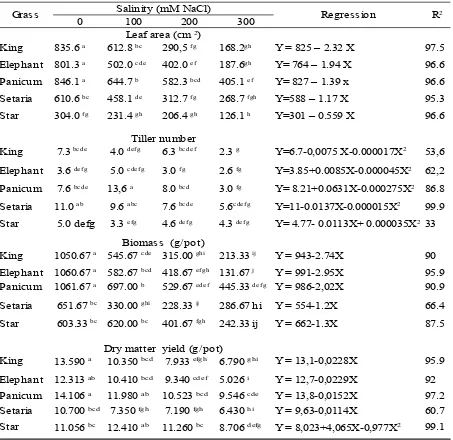 Table 2. Effect of salinity on leaf area, tiller number, biomass and dry matter yield of five type grasses