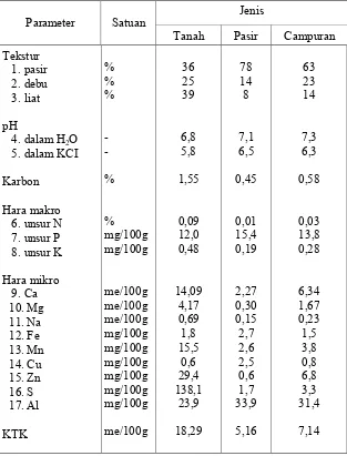 Tabel 1. Karakteristik Air Limbah Sebelum Diolah Dengan Sistem Lahan Basah. 