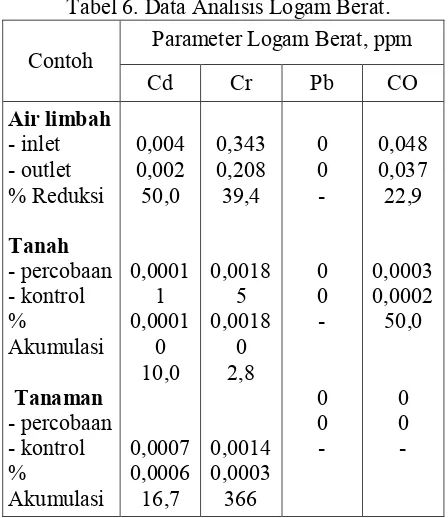 Tabel 6. Data Analisis Logam Berat. 