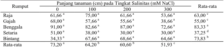 Tabel 1. Panjang Tanaman Lima Jenis Rumput pada Salinitas yang Berbeda Panjang tanaman (cm) pada Tingkat Salinitas (mM NaCl) 