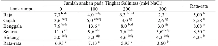 Tabel 2. Jumlah Anakan Rumput pada Salinitas yang Berbeda  