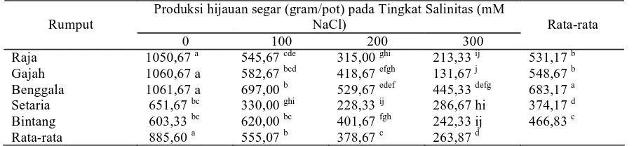 Tabel 3. Produksi Hijauan Segar Lima Jenis Rumput pada Salinitas yang Berbeda  
