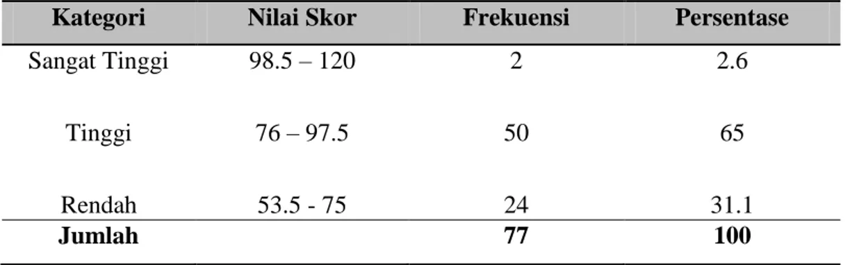 Tabel 1. Distribusi frekuensi dan persentase konsep diri siswa SMA di Kota  Manokwari 