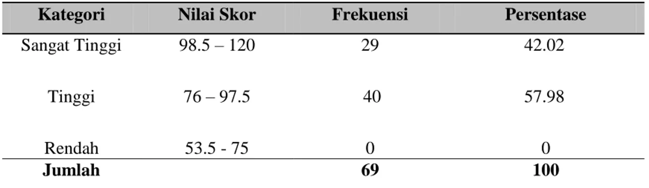 Tabel 2. Distribusi frekuensi dan persentase konsep diri Kimia siswa SMA di Kota  Manokwari 