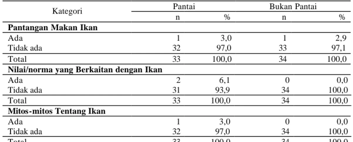 Tabel 10   Budaya  contoh  (pantangan, nilai/norma dan  mitos)  mengenai  ikan  menurut        kategori  wilayah  pantai  dan  bukan  pantai  di  Propinsi  DIY, 2005  