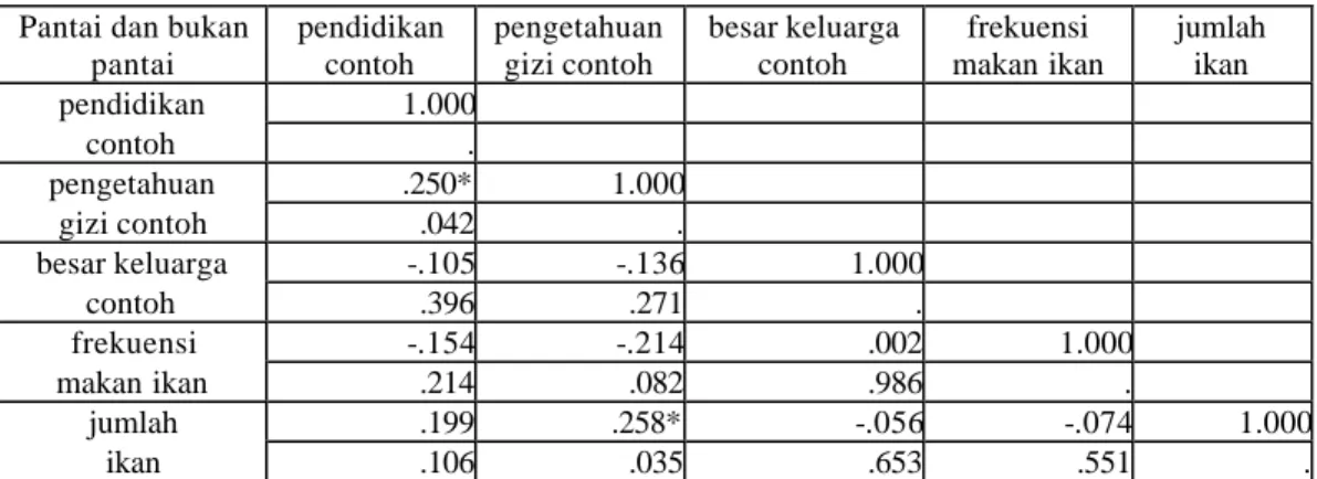 Tabel 16   Hasil uji korelasi  Rank Spearman  menurut kategori wilayah pantai dan bukan                        pantai di  Propinsi  DIY, 2005  