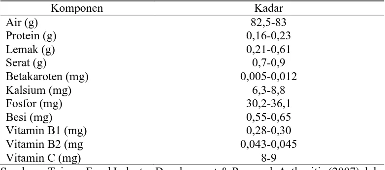 Tabel 1. Kandungan Zat Gizi Buah Naga Merah Segar per 100 g 