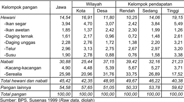 Tabel 2. Pola  Pengeluaran  Pangan  Rumah Tangga  di Jawa Menurut Wilayah dan  Kelompok Pendapatan, Tahun 1999 (%) 