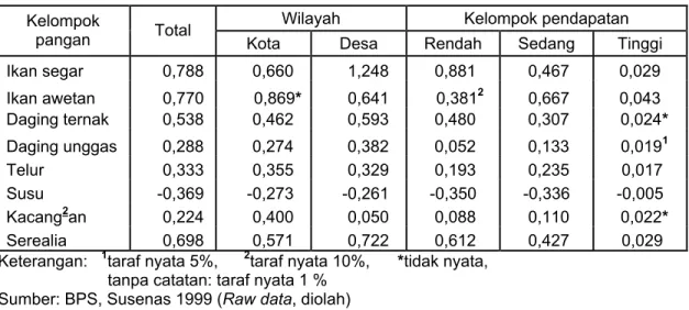 Tabel 3.  Elastisitas Pendapatan Pangan Sumber Protein Hewani dan Nabati di Jawa Menurut  Wilayah dan Kelompok Pendapatan, Tahun 1999 