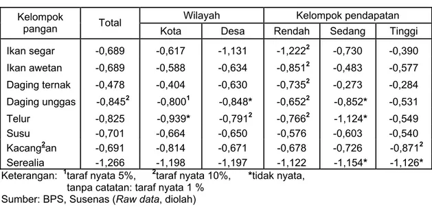 Tabel 4.  Elastisitas Harga  Sendiri  Pangan  Sumber Protein Hewani dan Nabati di Jawa  Menurut Wilayah dan Kelompok Pendapatan, Tahun 1999 