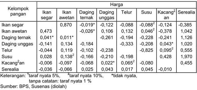 Tabel 5.  Elastisitas Harga Silang Pangan Sumber Protein Hewani dan Nabati di Jawa, Tahun  1999  Harga  Kelompok  pangan  Ikan  segar  Ikan  awetan Daging ternak  Daging