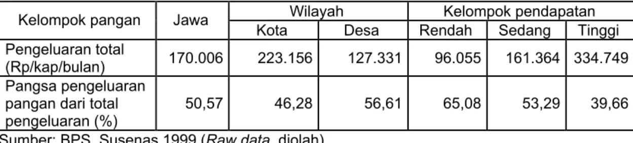 Tabel 1.  Rata-rata Pengeluaran Total dan Pangsa Pengeluaran Pangan  Rumah Tangga  di  Jawa Menurut Wilayah dan Kelompok Pendapatan, Tahun 1999  