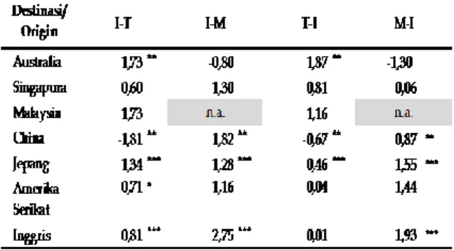Tabel  4  di  bawah  ini  memperlihatkan  bahwa  derajat  pengaruh  substitusi  antarsetiap  pasang  destinasi  kompetitor  tersebut  menunjukkan  perbedaan