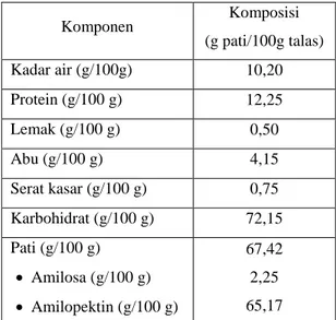 Tabel 1. Kandungan Pati pada Umbi Talas [14] 