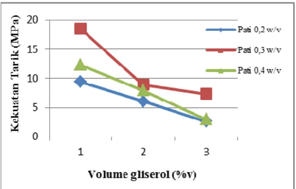 Gambar  3.  Pengaruh  Penambahan  Gliserol  terhadap Sifat Kekuatan Tarik Bioplastik 