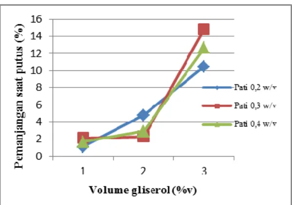 Gambar  4.  Pengaruh  Penambahan  Gliserol  terhadap Sifat Pemanjangan Saat Putus Bioplastik 