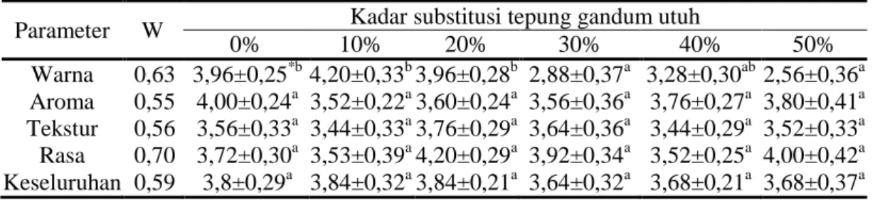 Tabel 2. Organoleptik biskuit gandum utuh 0 (kontrol) – 50%  Parameter  W  Kadar substitusi tepung gandum utuh 