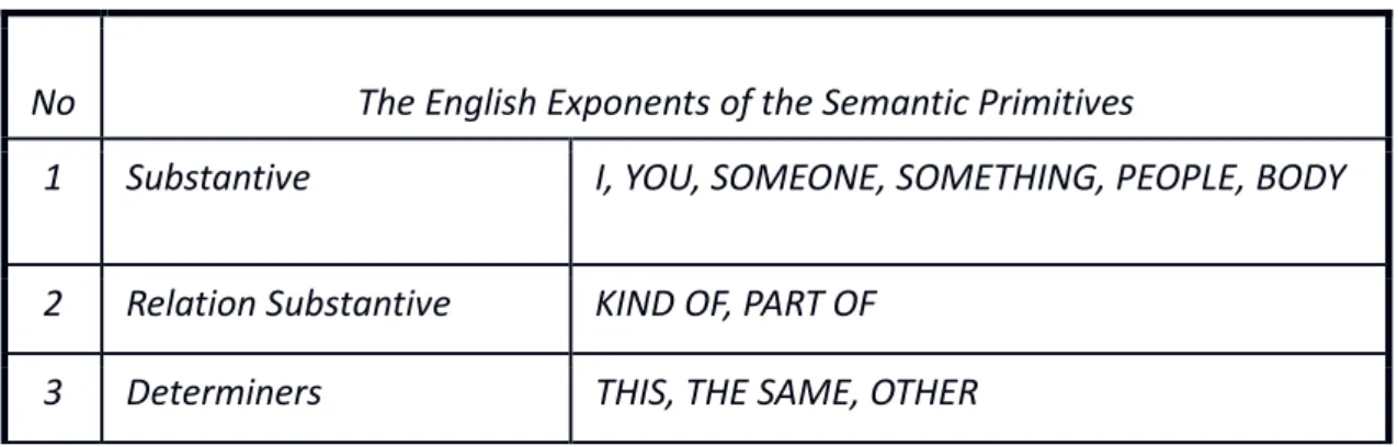Tabel I. The English eksponen of Semantic Primitive 