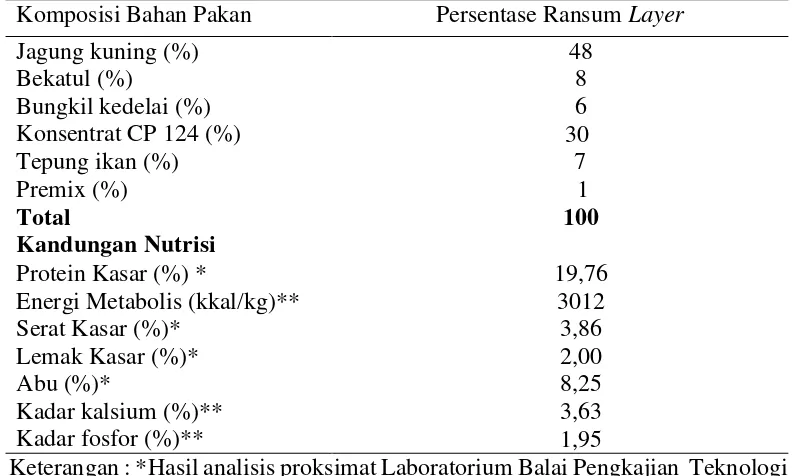 Tabel 2. Komposisi Ransum dan Kandungan Nutrisi Ransum Penelitian 