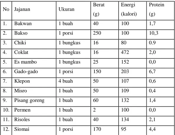 Tabel 1. Kandungan Gizi Berbagai Jenis Jajanan (Supariasa dkk., 2001) 