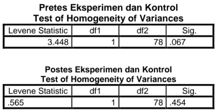 Tabel  4.7  dan 4.8  menunjukkan  bahwa  hasil uji  homogenitas  pretes  dan postes pada kelas eksperimen dan kelas kontrol dengan menggunakan  uji  Levene  pada  level  signifikan  0,05  bersifat  homogen  yaitu  Sig  &gt;  0,05
