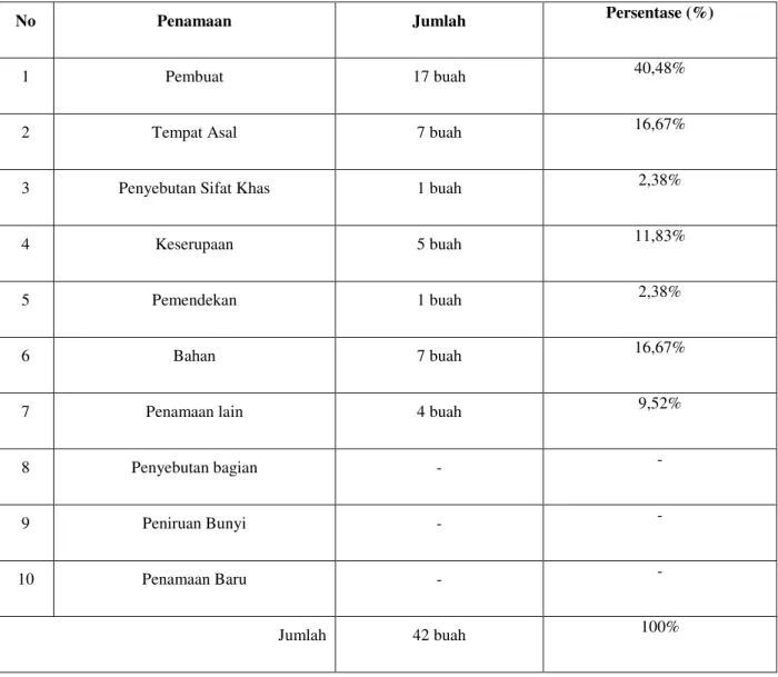 Tabel 1. Penamaan Tempat Makan  